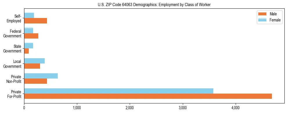Horizontal bar chart showing employment distribution by class of worker and gender in US ZIP Code 64063, based on 2023 ACS data.