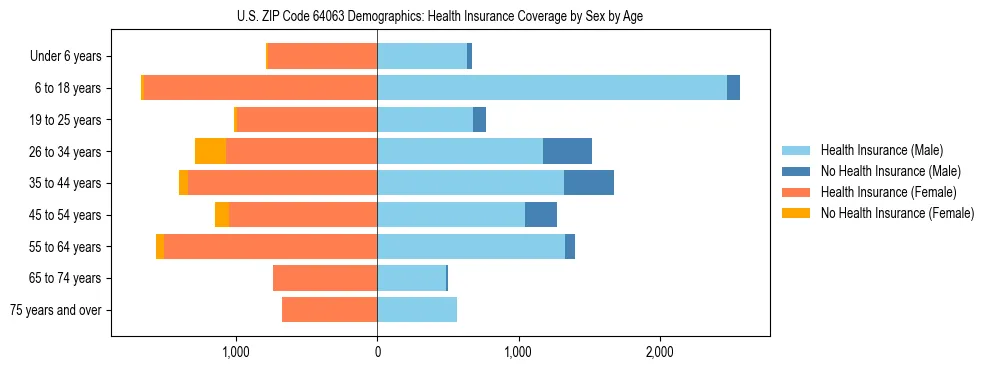 Pyramid chart showing health insurance coverage by age and sex in US ZIP Code 64063.