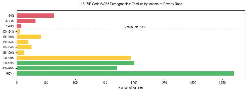 Horizontal bar chart showing family distribution by income-to-poverty ratio in US ZIP Code 64063, based on 2023 ACS data.