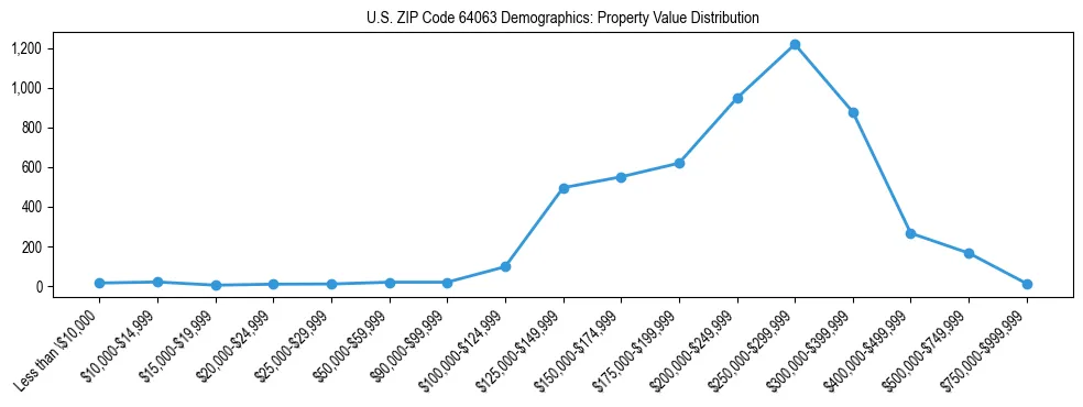 Line chart showing the distribution of property values for owner-occupied housing units in US ZIP Code 64063.