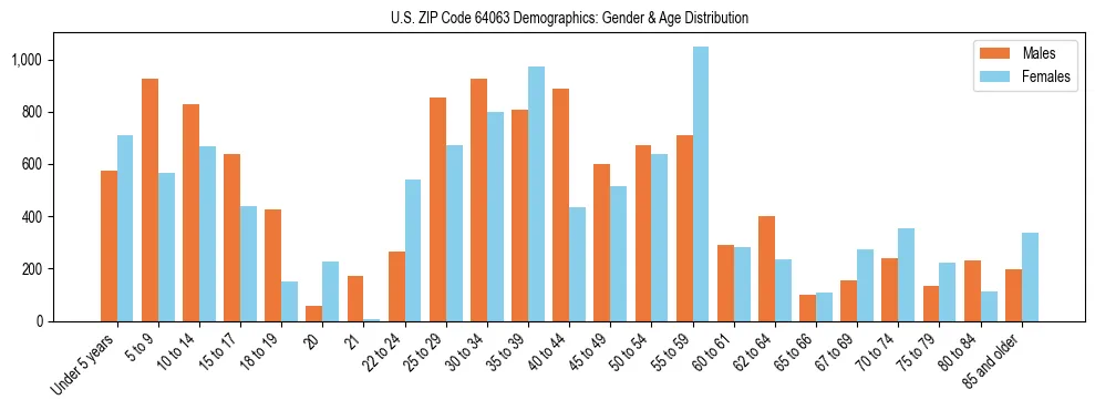 Bar chart showing the population distribution of US ZIP Code 64063 by age group and gender, based on 2023 ACS data.