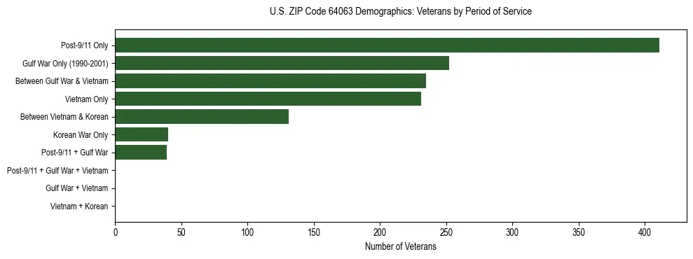 Horizontal bar chart showing veteran distribution by period of military service in US ZIP Code 64063, based on 2023 ACS data.