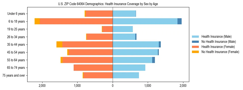 Pyramid chart showing health insurance coverage by age and sex in US ZIP Code 64064.