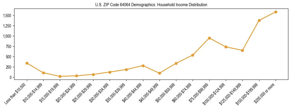 Horizontal bar chart showing household income distribution in US ZIP Code 64064.