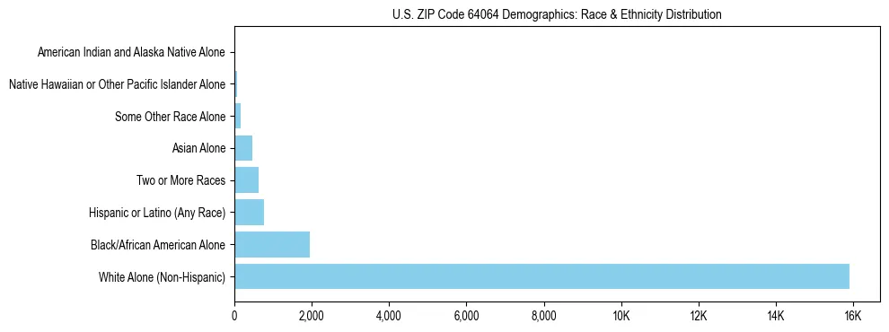 Race and Ethnicity Distribution Chart for US ZIP Code 64064