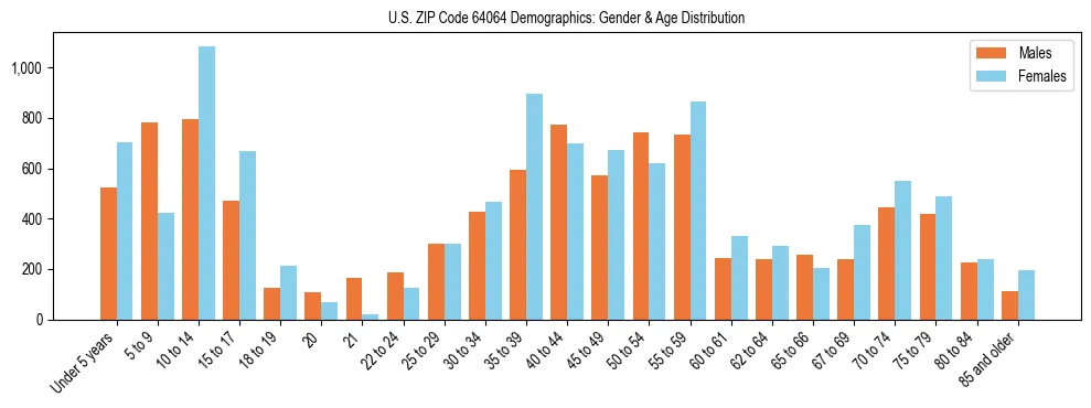 Bar chart showing the population distribution of US ZIP Code 64064 by age group and gender, based on 2023 ACS data.