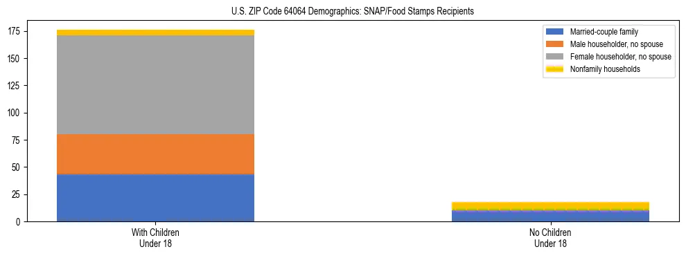Stacked bar chart showing SNAP/Food Stamps recipient household composition by presence of children under 18 in US ZIP Code 64064, based on 2023 ACS data.