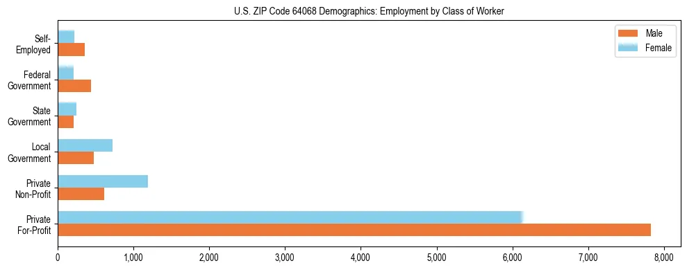 Horizontal bar chart showing employment distribution by class of worker and gender in US ZIP Code 64068, based on 2023 ACS data.