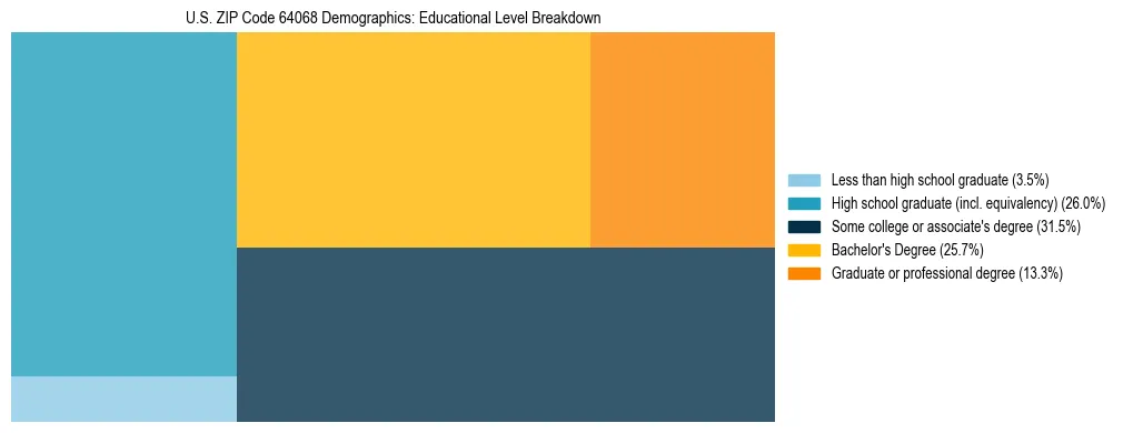 Treemap chart illustrating the educational attainment breakdown for population 25 years and over in US ZIP Code 64068.