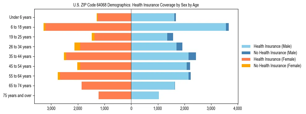 Pyramid chart showing health insurance coverage by age and sex in US ZIP Code 64068.