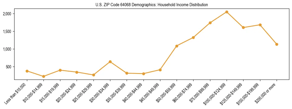 Horizontal bar chart showing household income distribution in US ZIP Code 64068.