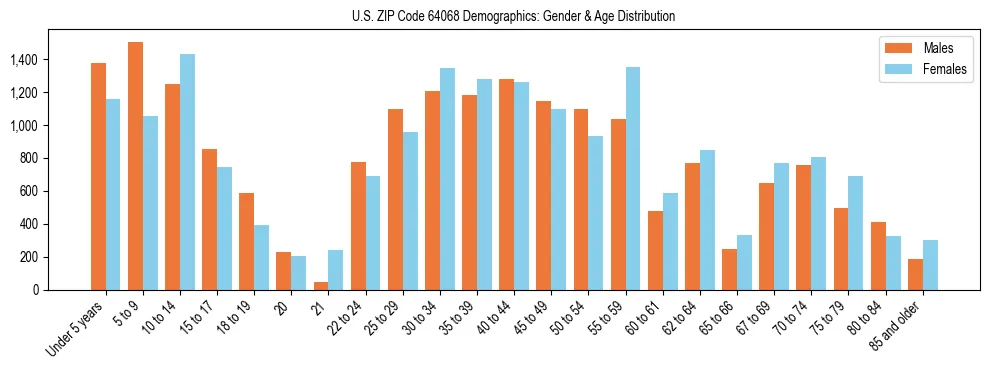 Bar chart showing the population distribution of US ZIP Code 64068 by age group and gender, based on 2023 ACS data.