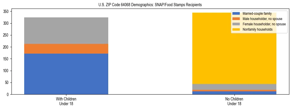 Stacked bar chart showing SNAP/Food Stamps recipient household composition by presence of children under 18 in US ZIP Code 64068, based on 2023 ACS data.