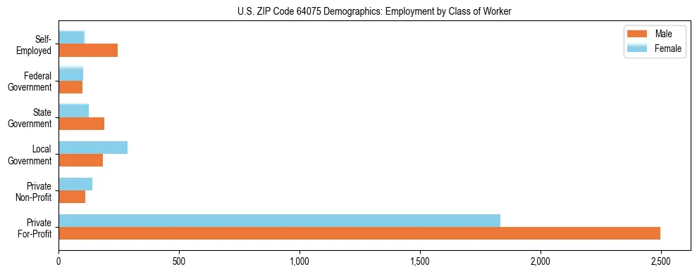 Horizontal bar chart showing employment distribution by class of worker and gender in US ZIP Code 64075, based on 2023 ACS data.