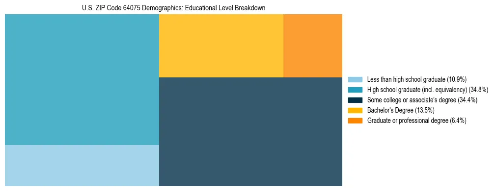 Treemap chart illustrating the educational attainment breakdown for population 25 years and over in US ZIP Code 64075.