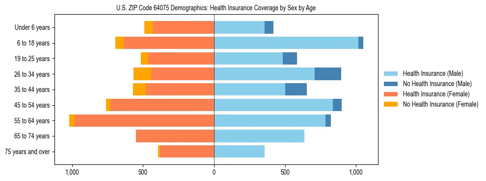 Pyramid chart showing health insurance coverage by age and sex in US ZIP Code 64075.