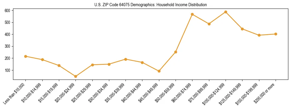 Horizontal bar chart showing household income distribution in US ZIP Code 64075.