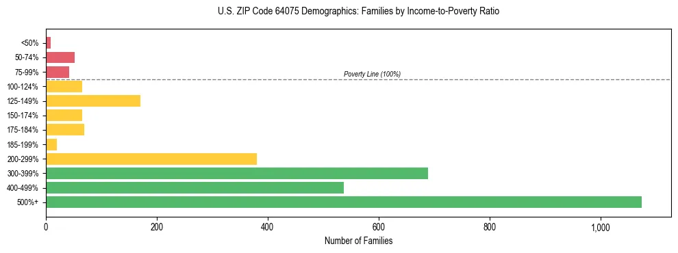 Horizontal bar chart showing family distribution by income-to-poverty ratio in US ZIP Code 64075, based on 2023 ACS data.