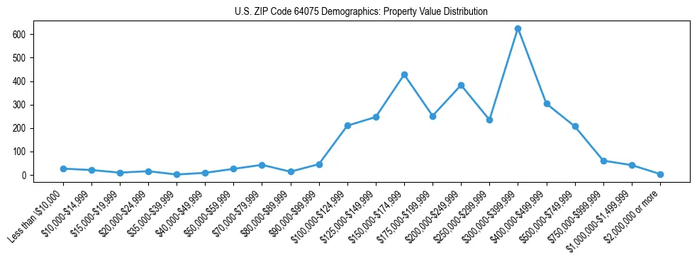 Line chart showing the distribution of property values for owner-occupied housing units in US ZIP Code 64075.