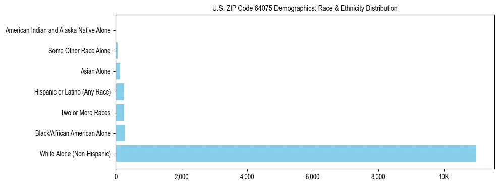 Race and Ethnicity Distribution Chart for US ZIP Code 64075