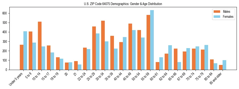 Bar chart showing the population distribution of US ZIP Code 64075 by age group and gender, based on 2023 ACS data.
