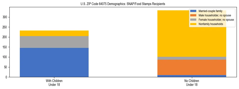 Stacked bar chart showing SNAP/Food Stamps recipient household composition by presence of children under 18 in US ZIP Code 64075, based on 2023 ACS data.