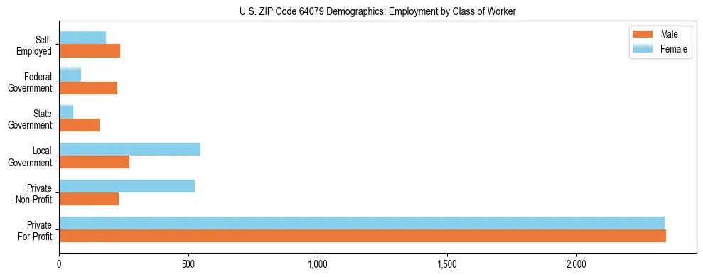 Horizontal bar chart showing employment distribution by class of worker and gender in US ZIP Code 64079, based on 2023 ACS data.