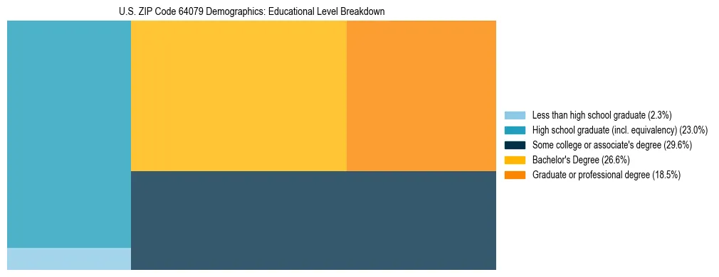 Treemap chart illustrating the educational attainment breakdown for population 25 years and over in US ZIP Code 64079.