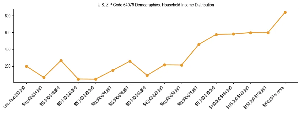 Horizontal bar chart showing household income distribution in US ZIP Code 64079.