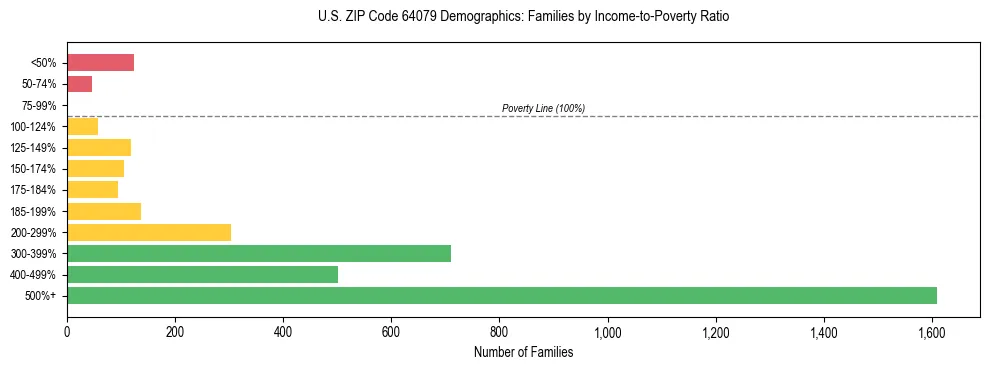 Horizontal bar chart showing family distribution by income-to-poverty ratio in US ZIP Code 64079, based on 2023 ACS data.
