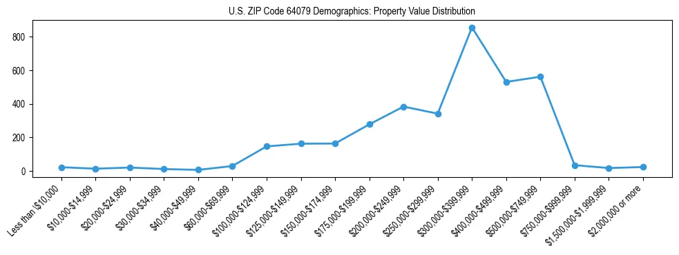 Line chart showing the distribution of property values for owner-occupied housing units in US ZIP Code 64079.