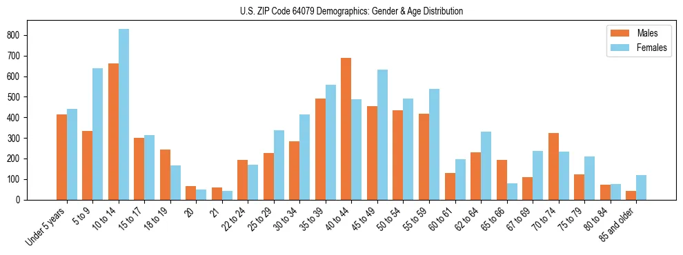 Bar chart showing the population distribution of US ZIP Code 64079 by age group and gender, based on 2023 ACS data.