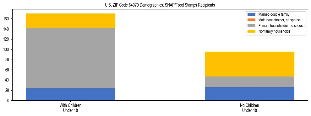 Stacked bar chart showing SNAP/Food Stamps recipient household composition by presence of children under 18 in US ZIP Code 64079, based on 2023 ACS data.