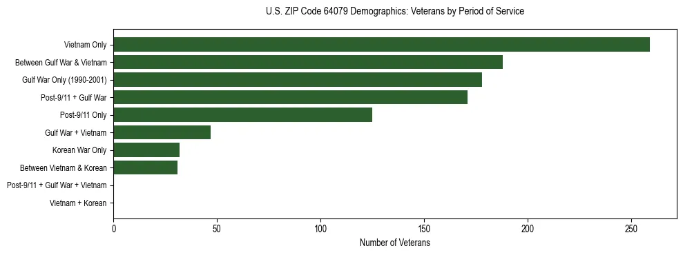 Horizontal bar chart showing veteran distribution by period of military service in US ZIP Code 64079, based on 2023 ACS data.