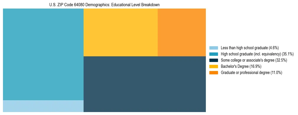 Treemap chart illustrating the educational attainment breakdown for population 25 years and over in US ZIP Code 64080.