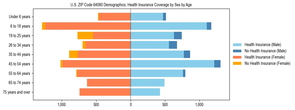Pyramid chart showing health insurance coverage by age and sex in US ZIP Code 64080.