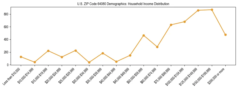 Horizontal bar chart showing household income distribution in US ZIP Code 64080.