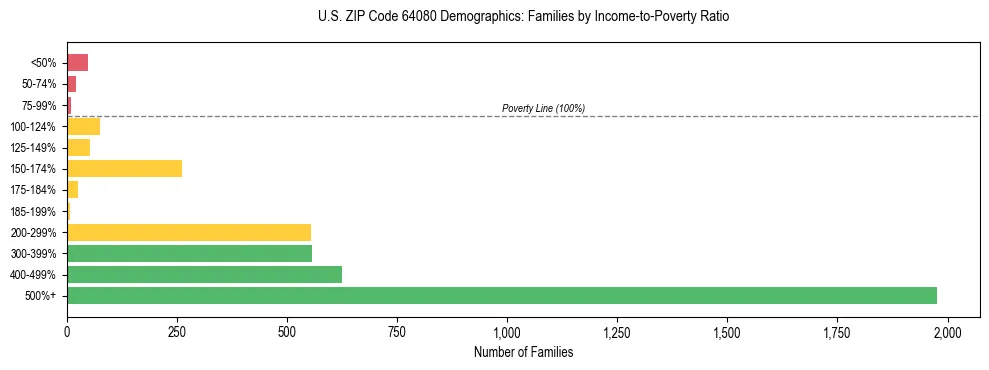Horizontal bar chart showing family distribution by income-to-poverty ratio in US ZIP Code 64080, based on 2023 ACS data.