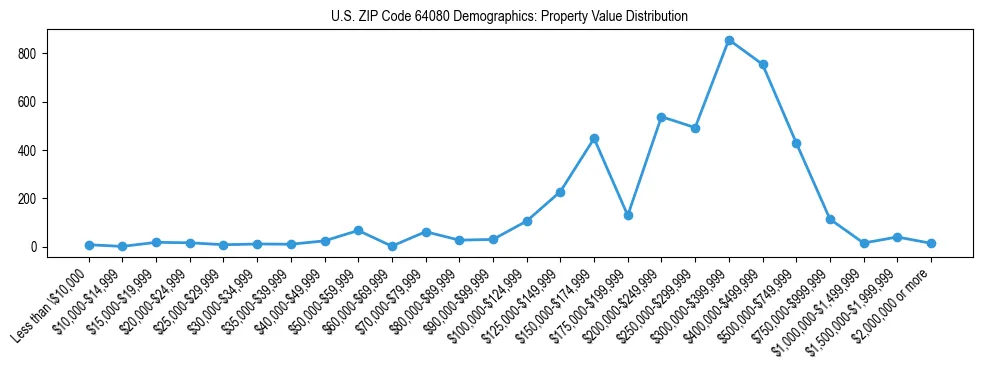 Line chart showing the distribution of property values for owner-occupied housing units in US ZIP Code 64080.