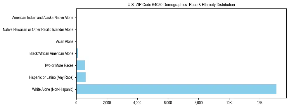 Race and Ethnicity Distribution Chart for US ZIP Code 64080