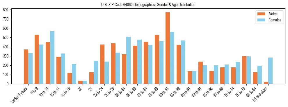 Bar chart showing the population distribution of US ZIP Code 64080 by age group and gender, based on 2023 ACS data.