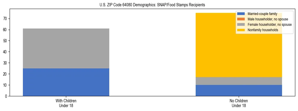 Stacked bar chart showing SNAP/Food Stamps recipient household composition by presence of children under 18 in US ZIP Code 64080, based on 2023 ACS data.