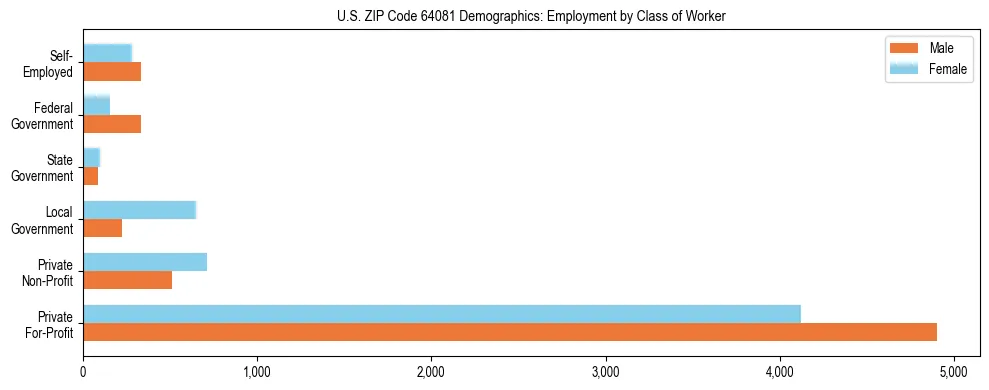 Horizontal bar chart showing employment distribution by class of worker and gender in US ZIP Code 64081, based on 2023 ACS data.