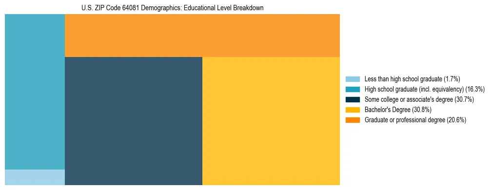 Treemap chart illustrating the educational attainment breakdown for population 25 years and over in US ZIP Code 64081.