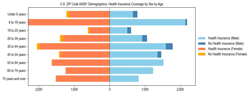 Pyramid chart showing health insurance coverage by age and sex in US ZIP Code 64081.