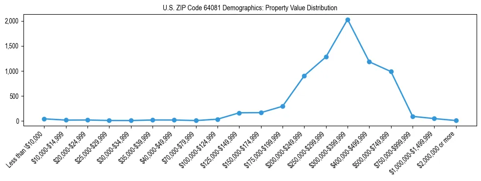 Line chart showing the distribution of property values for owner-occupied housing units in US ZIP Code 64081.