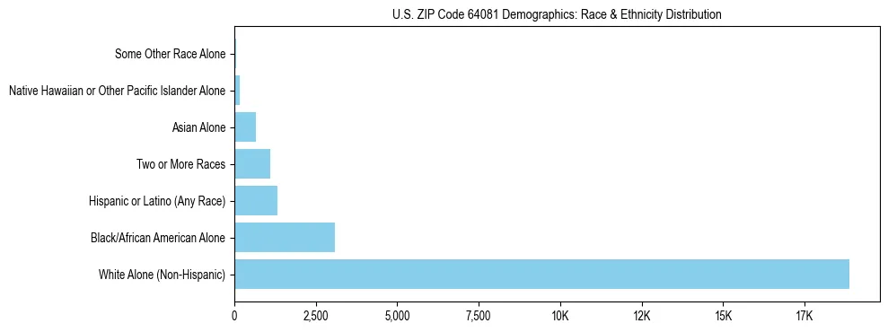 Race and Ethnicity Distribution Chart for US ZIP Code 64081