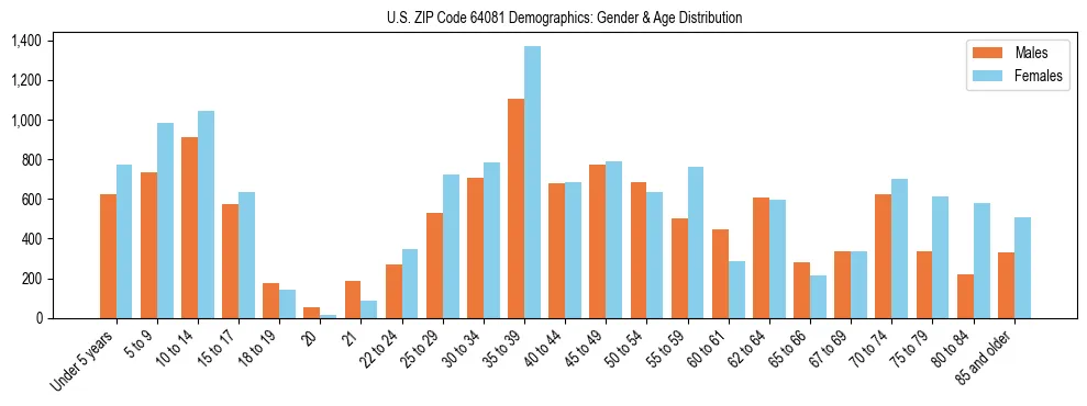 Bar chart showing the population distribution of US ZIP Code 64081 by age group and gender, based on 2023 ACS data.
