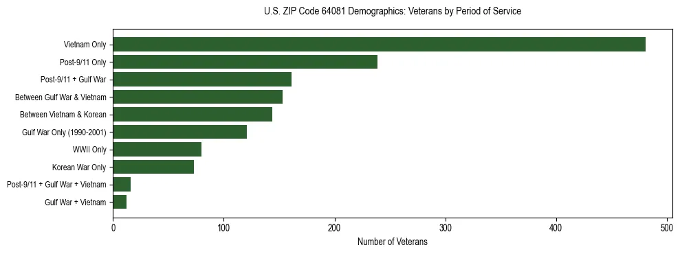 Horizontal bar chart showing veteran distribution by period of military service in US ZIP Code 64081, based on 2023 ACS data.