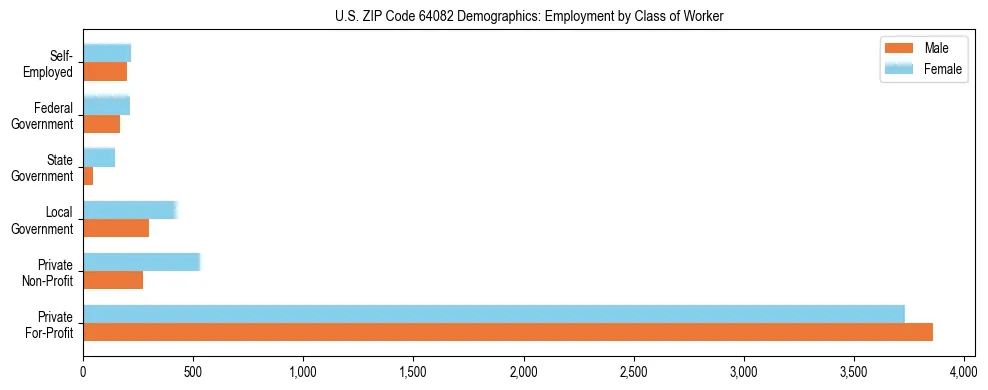 Horizontal bar chart showing employment distribution by class of worker and gender in US ZIP Code 64082, based on 2023 ACS data.